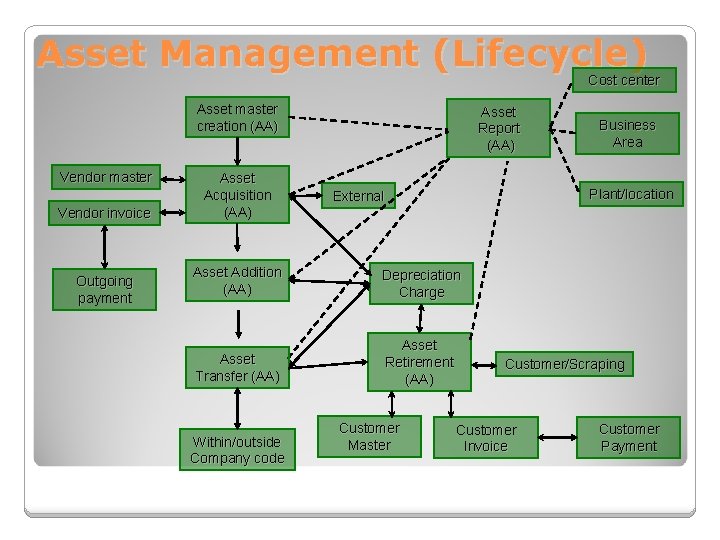 Asset Management (Lifecycle) Cost center Asset master creation (AA) Vendor master Vendor invoice Outgoing