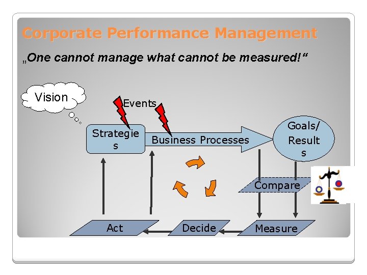 Corporate Performance Management „One cannot manage what cannot be measured!“ Vision Events Strategie s