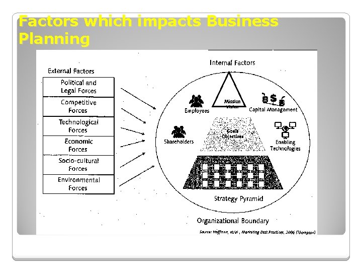 Factors which impacts Business Planning 