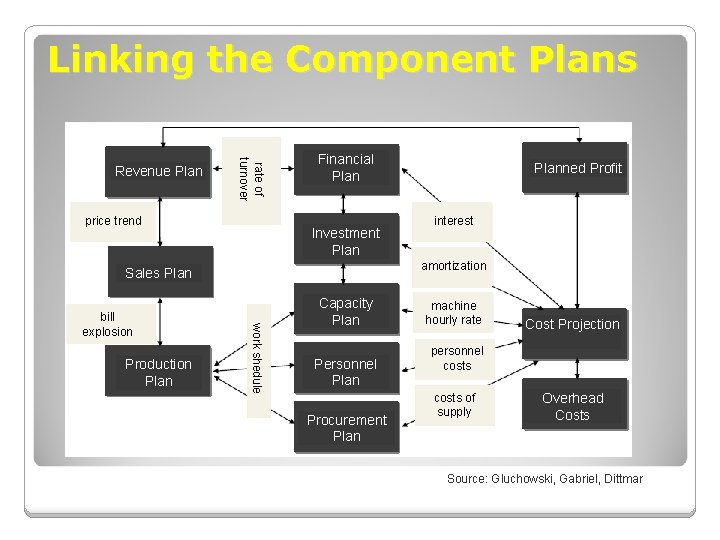 Linking the Component Plans rate of turnover Revenue Plan price trend Financial Plan Investment