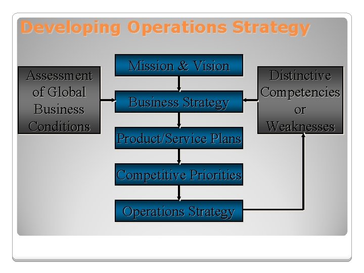 Developing Operations Strategy Assessment of Global Business Conditions Mission & Vision Business Strategy Product/Service