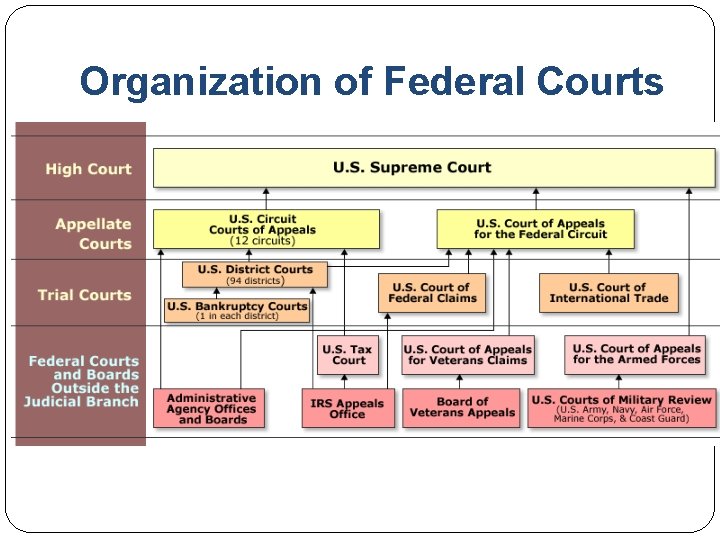 Organization of Federal Courts 