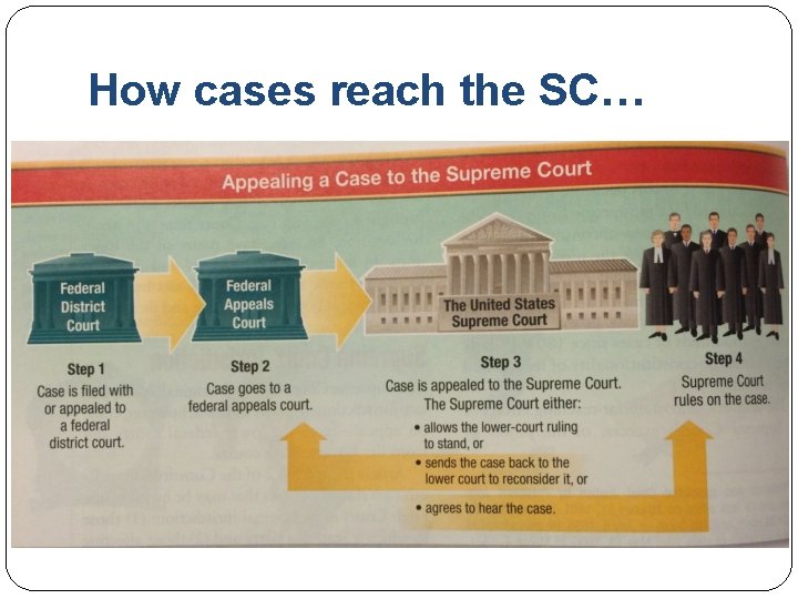 How cases reach the SC… 