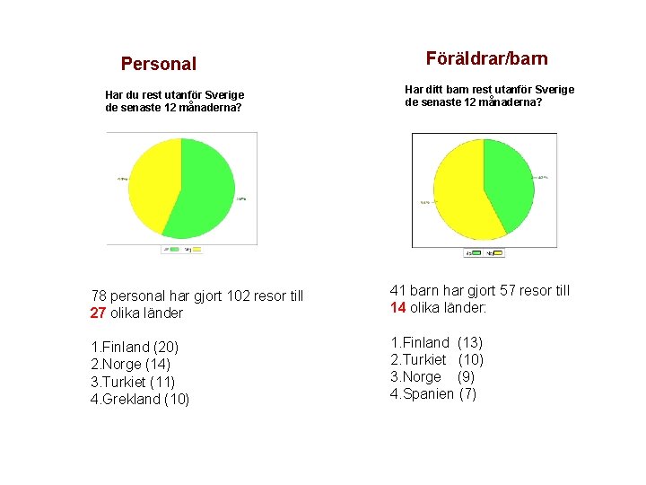 Personal Har du rest utanför Sverige de senaste 12 månaderna? Föräldrar/barn Har ditt barn Personal Har du rest utanför Sverige de senaste 12 månaderna? Föräldrar/barn Har ditt barn