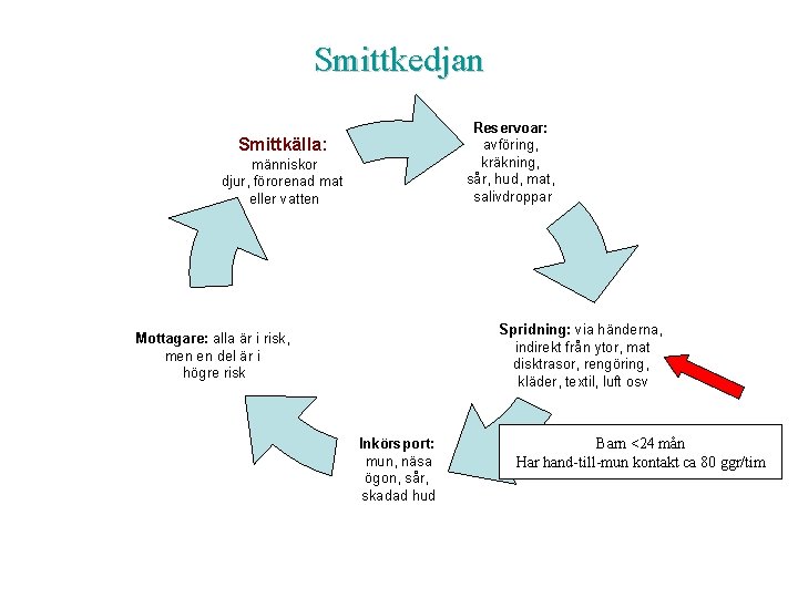 Smittkedjan Reservoar: avföring, kräkning, sår, hud, mat, salivdroppar Smittkälla: människor djur, förorenad mat eller Smittkedjan Reservoar: avföring, kräkning, sår, hud, mat, salivdroppar Smittkälla: människor djur, förorenad mat eller