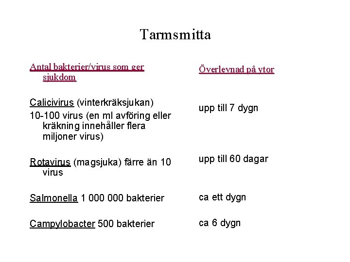 Tarmsmitta Antal bakterier/virus som ger sjukdom Calicivirus (vinterkräksjukan) 10 -100 virus (en ml avföring Tarmsmitta Antal bakterier/virus som ger sjukdom Calicivirus (vinterkräksjukan) 10 -100 virus (en ml avföring