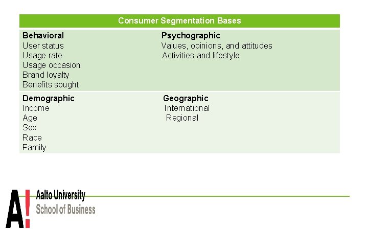 Consumer Segmentation Bases Behavioral Psychographic User status Values, opinions, and attitudes Usage rate Activities