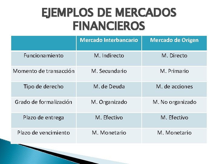 EJEMPLOS DE MERCADOS FINANCIEROS Mercado Interbancario Mercado de Origen Funcionamiento M. Indirecto M. Directo