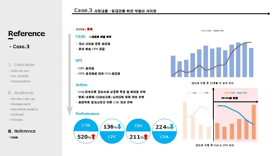 Case. 3 Reference 사업내용：임대건물 취급 부동산 사이트 ※CVs：문의 CPC TASK　※대리점 변경 안건 CTR 250