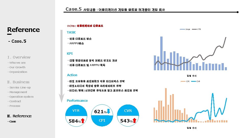 Case. 5 Reference - Case. 5 사업내용：어플리케이션 게임을 글로벌 전개중인 게임 회사 ※CVs：어플리케이션 다운로드