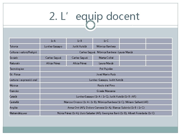 2. L’equip docent Tutoria 1 r A 1 r B 1 r C Lurdes