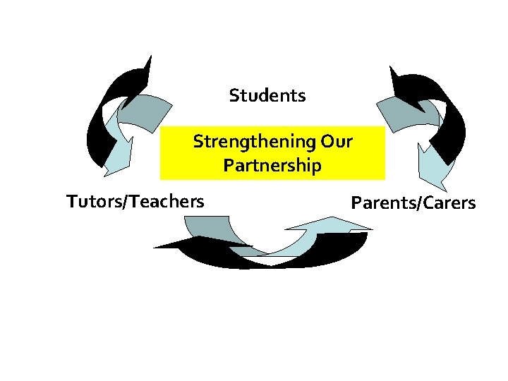 Students Strengthening Our Partnership Tutors/Teachers Parents/Carers 