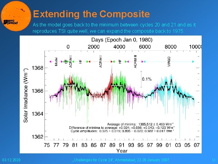 Extending the Composite As the model goes back to the minimum between cycles 20