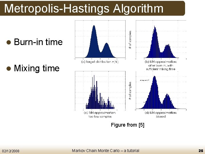 Metropolis-Hastings Algorithm l Burn-in l Mixing time Figure from [5] 02/12/2008 Markov Chain Monte