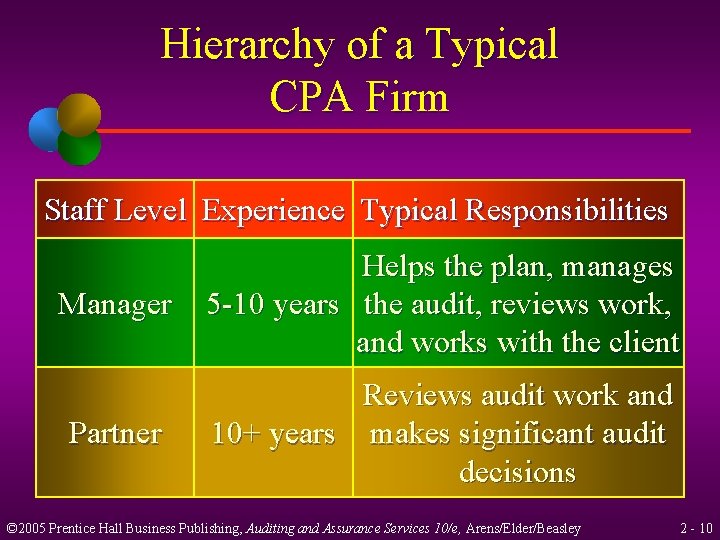 Hierarchy of a Typical CPA Firm Staff Level Experience Typical Responsibilities Manager Helps the