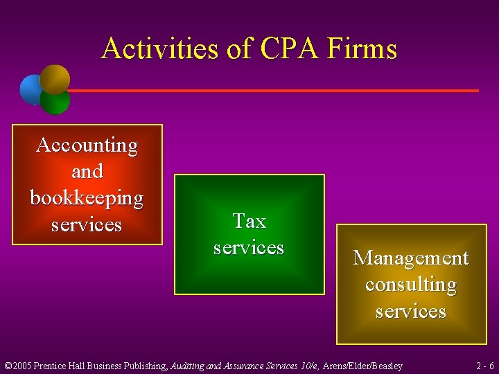 Activities of CPA Firms Accounting and bookkeeping services Tax services Management consulting services ©