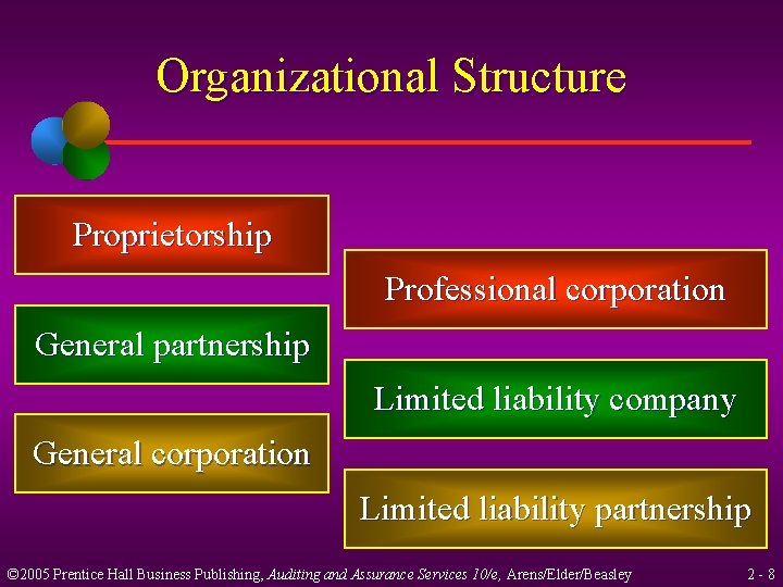 Organizational Structure Proprietorship Professional corporation General partnership Limited liability company General corporation Limited liability