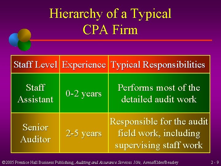 Hierarchy of a Typical CPA Firm Staff Level Experience Typical Responsibilities Staff Assistant Performs