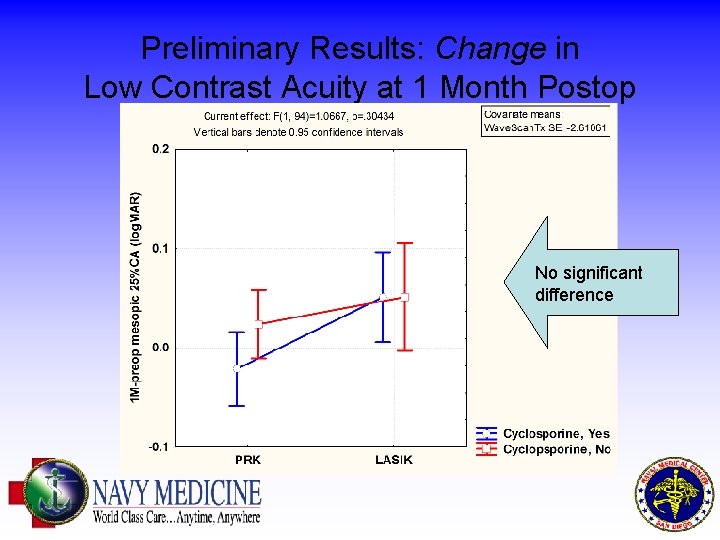 Preliminary Results: Change in Low Contrast Acuity at 1 Month Postop No significant difference