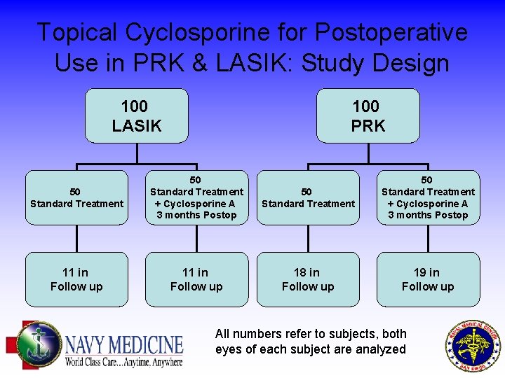 Topical Cyclosporine for Postoperative Use in PRK & LASIK: Study Design 100 LASIK 100