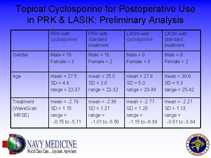 Topical Cyclosporine for Postoperative Use in PRK & LASIK: Preliminary Analysis PRK with cyclosporine
