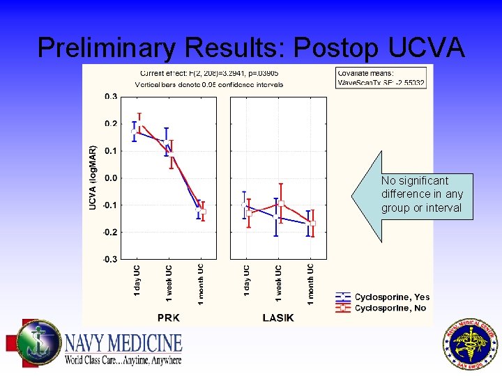 Preliminary Results: Postop UCVA No significant difference in any group or interval 