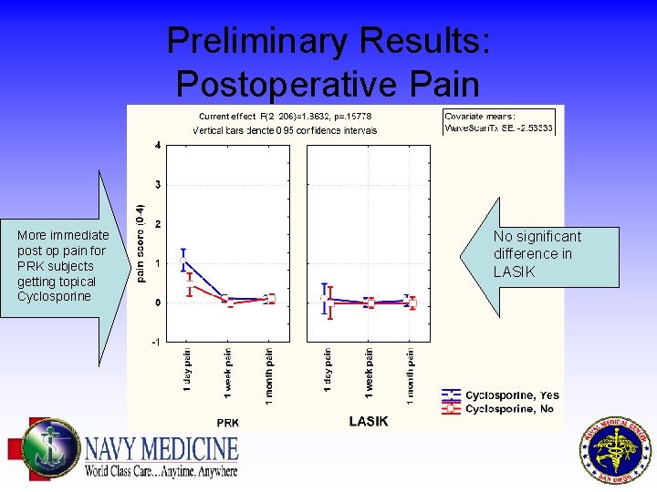 Preliminary Results: Postoperative Pain More immediate post op pain for PRK subjects getting topical