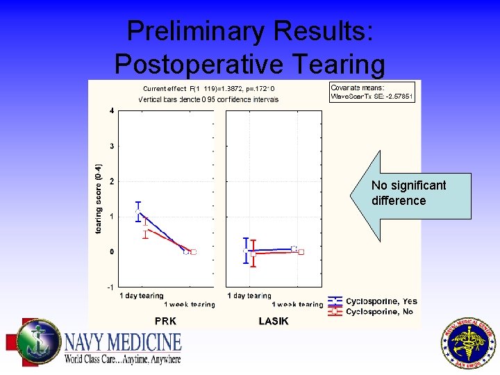 Preliminary Results: Postoperative Tearing No significant difference 