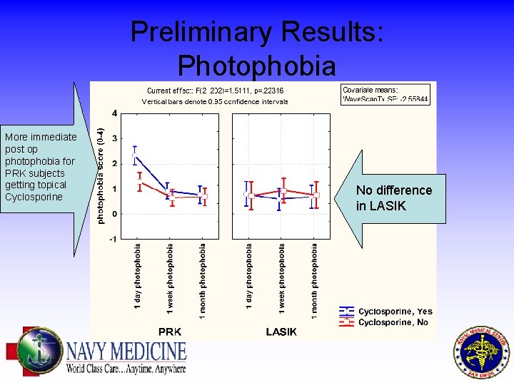 Preliminary Results: Photophobia More immediate post op photophobia for PRK subjects getting topical Cyclosporine