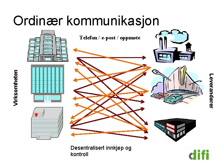 Ordinær kommunikasjon Leverandører Virksomheten Telefon / e-post / oppmøte Desentralisert innkjøp og kontroll 