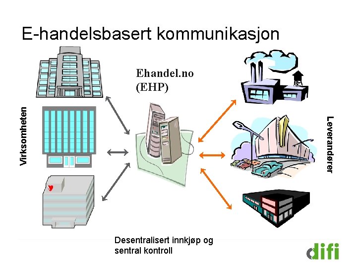 E-handelsbasert kommunikasjon Leverandører Virksomheten Ehandel. no (EHP) Desentralisert innkjøp og sentral kontroll 