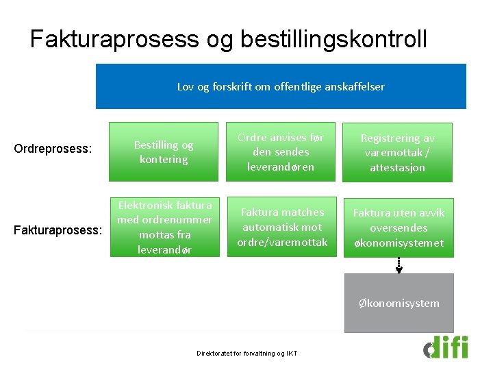 Fakturaprosess og bestillingskontroll Lov og forskrift om offentlige anskaffelser Ordreprosess: Fakturaprosess: Bestilling og kontering