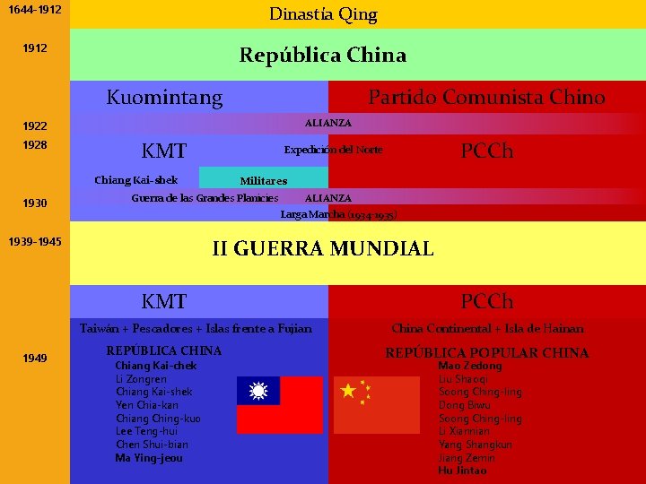 1644 -1912 Dinastía Qing 1912 República China Kuomintang Partido Comunista Chino ALIANZA 1922 1928 1644 -1912 Dinastía Qing 1912 República China Kuomintang Partido Comunista Chino ALIANZA 1922 1928