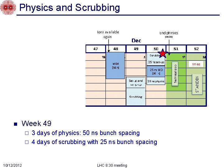 Physics and Scrubbing n Week 49 3 days of physics: 50 ns bunch spacing