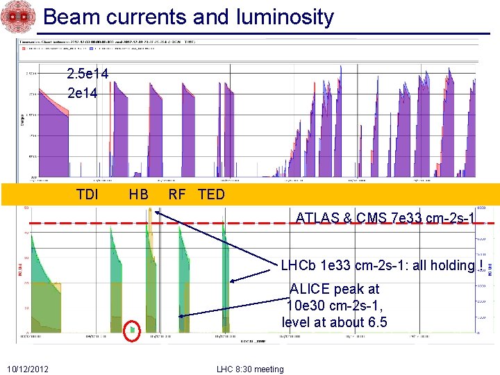 Beam currents and luminosity 2. 5 e 14 2 e 14 TDI HB RF