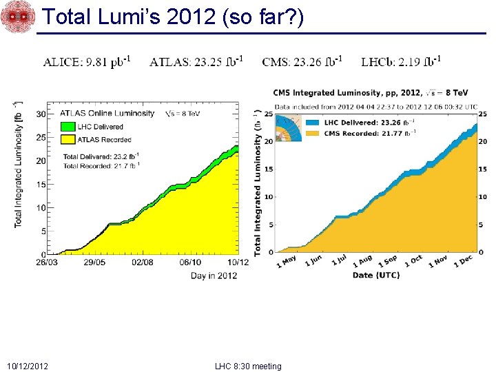 Total Lumi’s 2012 (so far? ) 10/12/2012 LHC 8: 30 meeting 