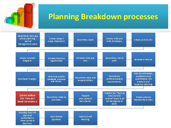 Planning Breakdown processes Determine how you will do planning – part of management plans.