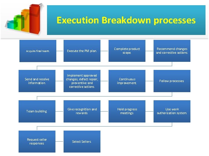 Execution Breakdown processes Acquire final team. Execute the PM plan. Complete product scope. Recommend Execution Breakdown processes Acquire final team. Execute the PM plan. Complete product scope. Recommend