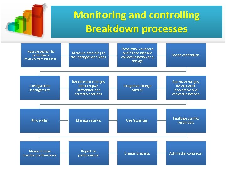 Monitoring and controlling Breakdown processes Measure against the performance measurement baselines. Measure according to