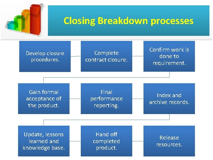 Closing Breakdown processes Develop closure procedures. Complete contract closure. Confirm work is done to