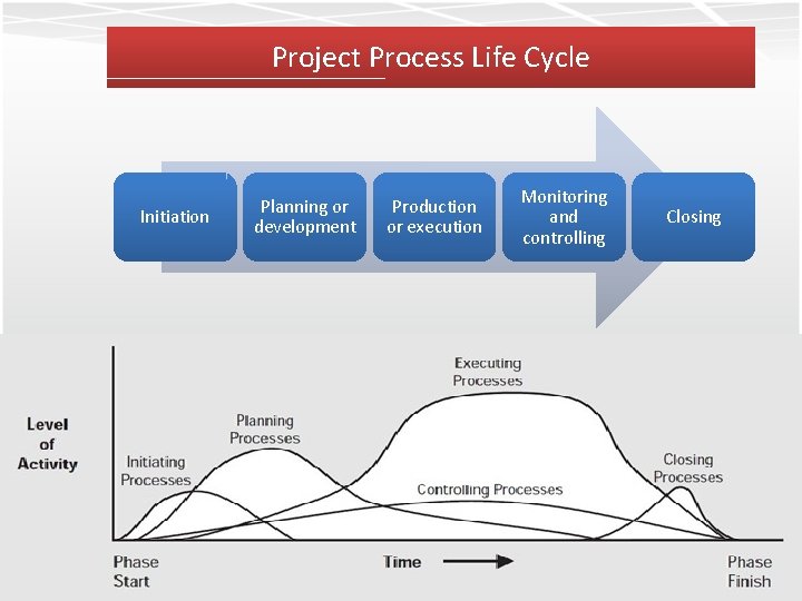 Project Process Life Cycle Initiation Planning or development Production or execution Monitoring and controlling Project Process Life Cycle Initiation Planning or development Production or execution Monitoring and controlling