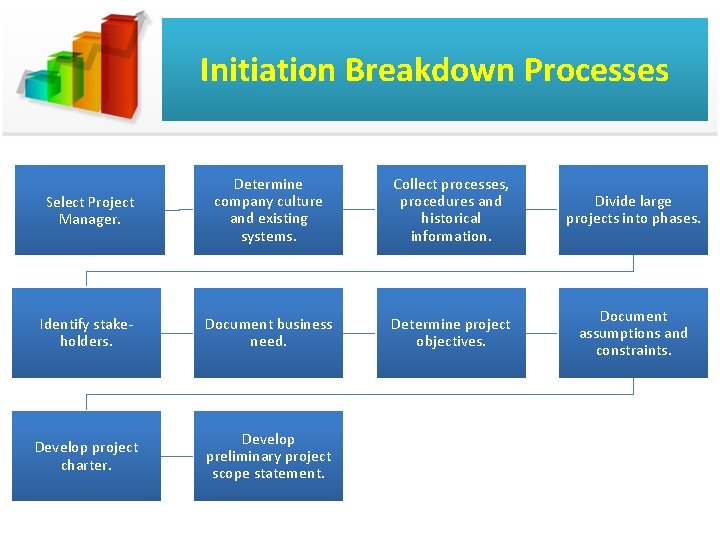 Initiation Breakdown Processes Determine company culture and existing systems. Collect processes, procedures and historical