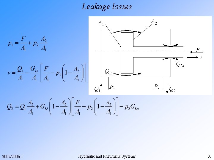 Leakage losses A 2 A 1 QLa QLi Q 1 2005/2006 I. p 1