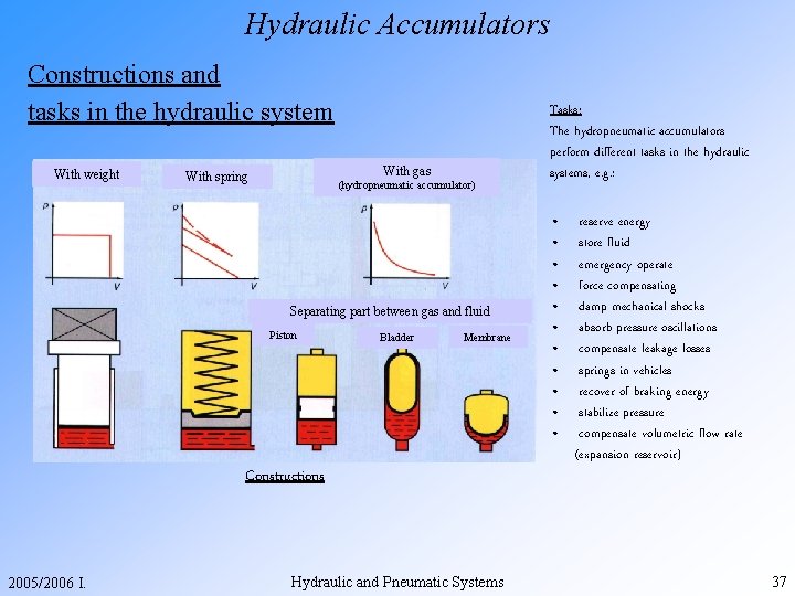Hydraulic Accumulators Constructions and tasks in the hydraulic system With weight With gas With