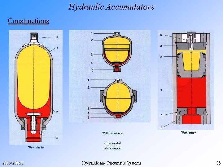 Hydraulic Accumulators Constructions With membrane With bladder 2005/2006 I. With piston above welded below