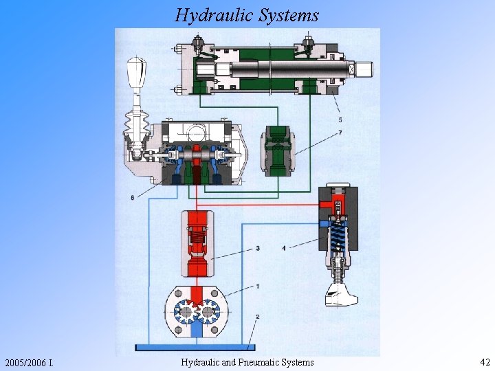 Hydraulic Systems 2005/2006 I. Hydraulic and Pneumatic Systems 42 