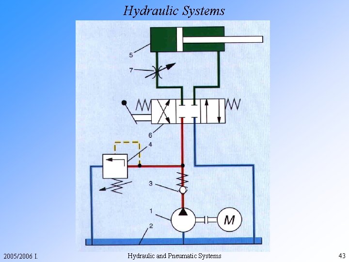 Hydraulic Systems 2005/2006 I. Hydraulic and Pneumatic Systems 43 