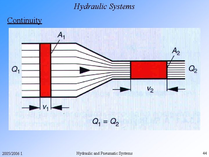 Hydraulic Systems Continuity 2005/2006 I. Hydraulic and Pneumatic Systems 44 