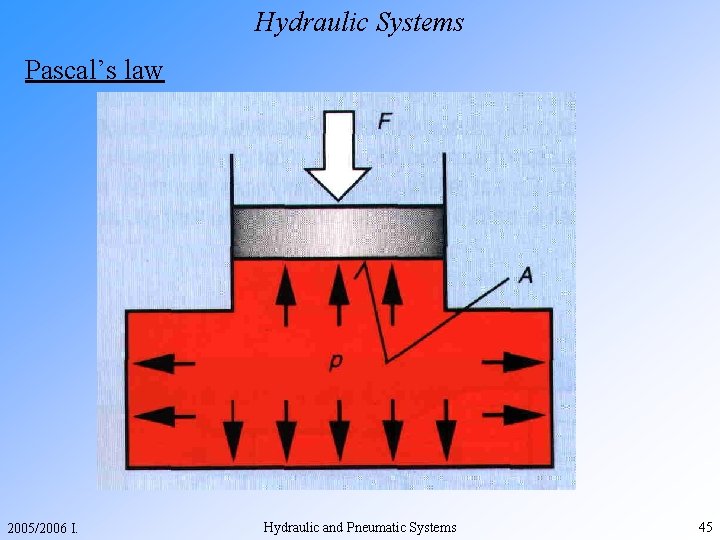 Hydraulic Systems Pascal’s law 2005/2006 I. Hydraulic and Pneumatic Systems 45 