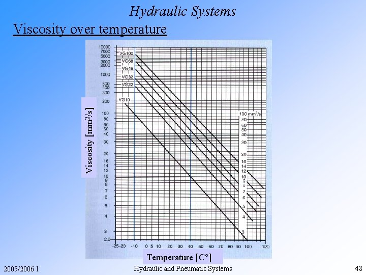 Viscosity [mm 2/s] Hydraulic Systems Viscosity over temperature Temperature [C°] 2005/2006 I. Hydraulic and